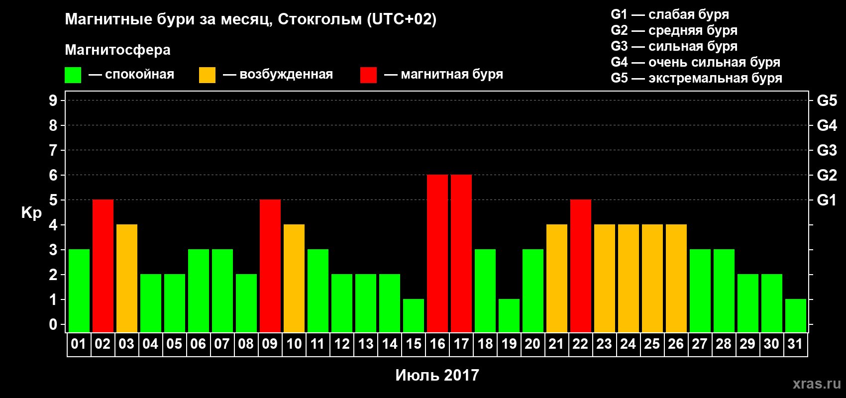 Изменения геомагнитного индекса Kp в июле 2017 года