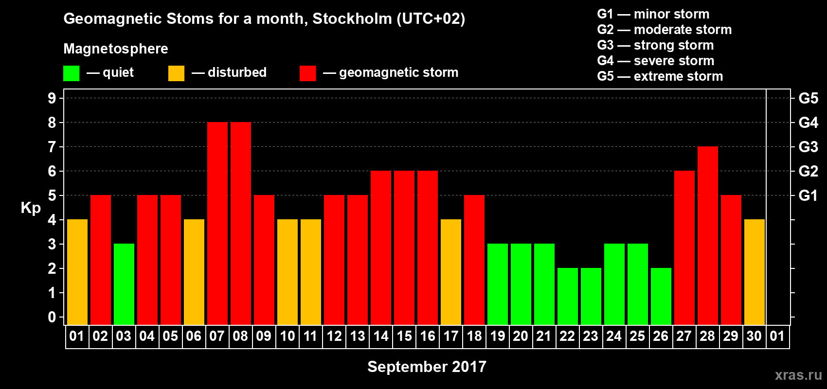 Changes in the maximum daily geomagnetic index Kp in September 2017
