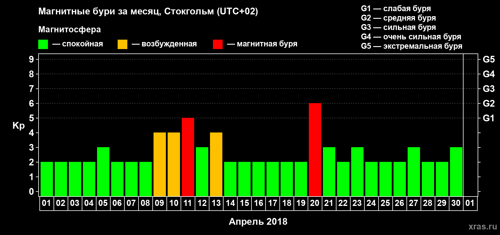 Изменения геомагнитного индекса Kp в апреле 2018 года