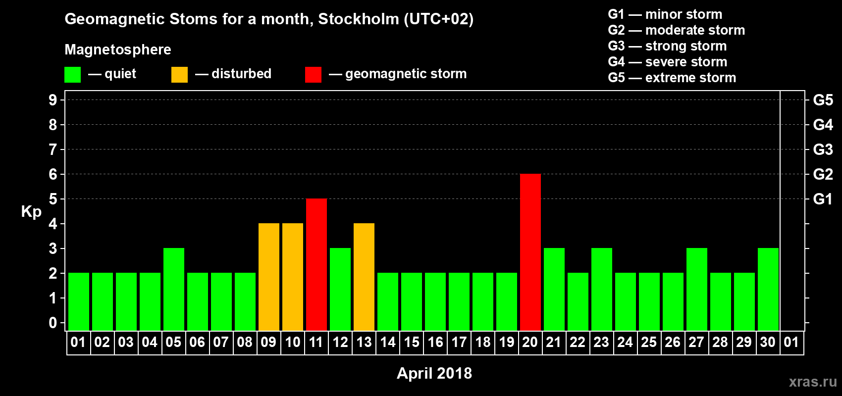 Changes in the maximum daily geomagnetic index Kp in April 2018