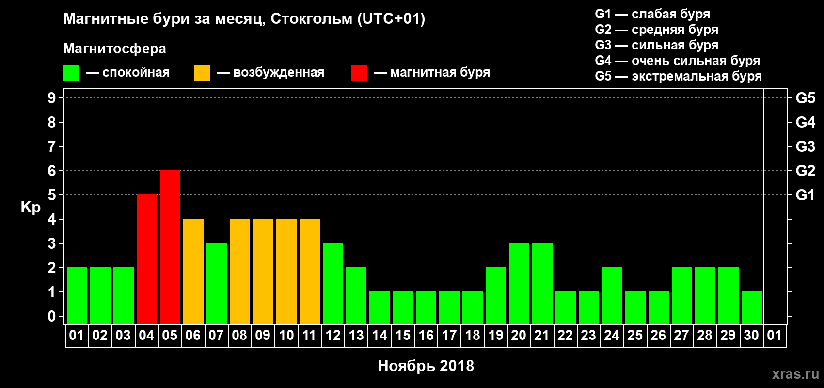 Изменения геомагнитного индекса Kp в ноябре 2018 года