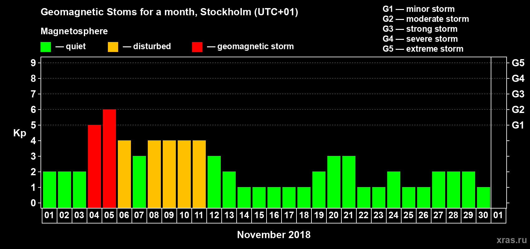 Changes in the maximum daily geomagnetic index Kp in November 2018
