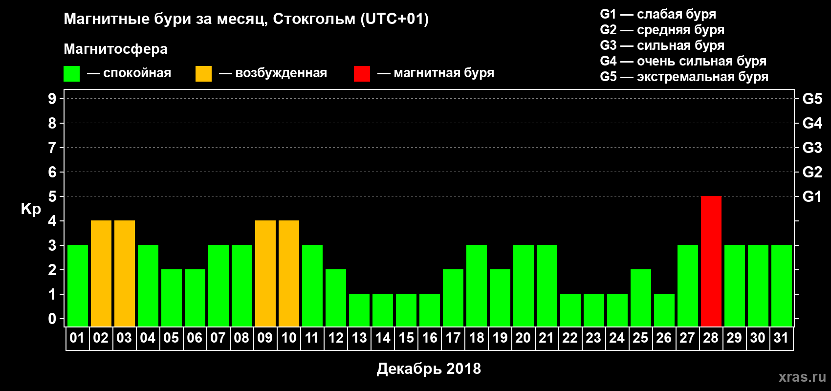 Изменения геомагнитного индекса Kp в декабре 2018 года