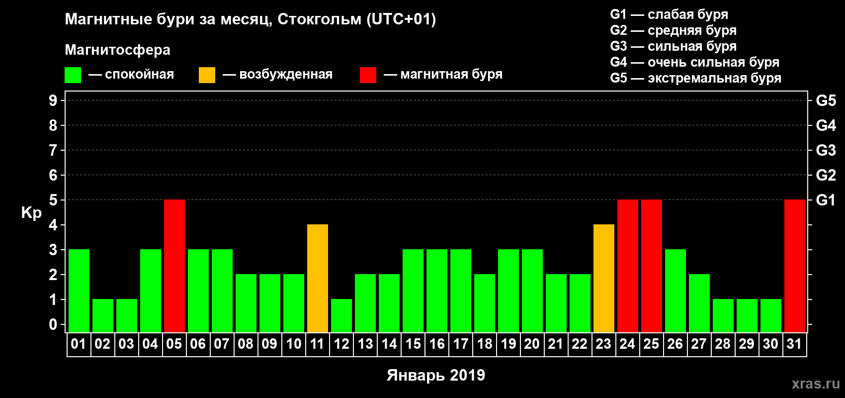 Изменения геомагнитного индекса Kp в январе 2019 года