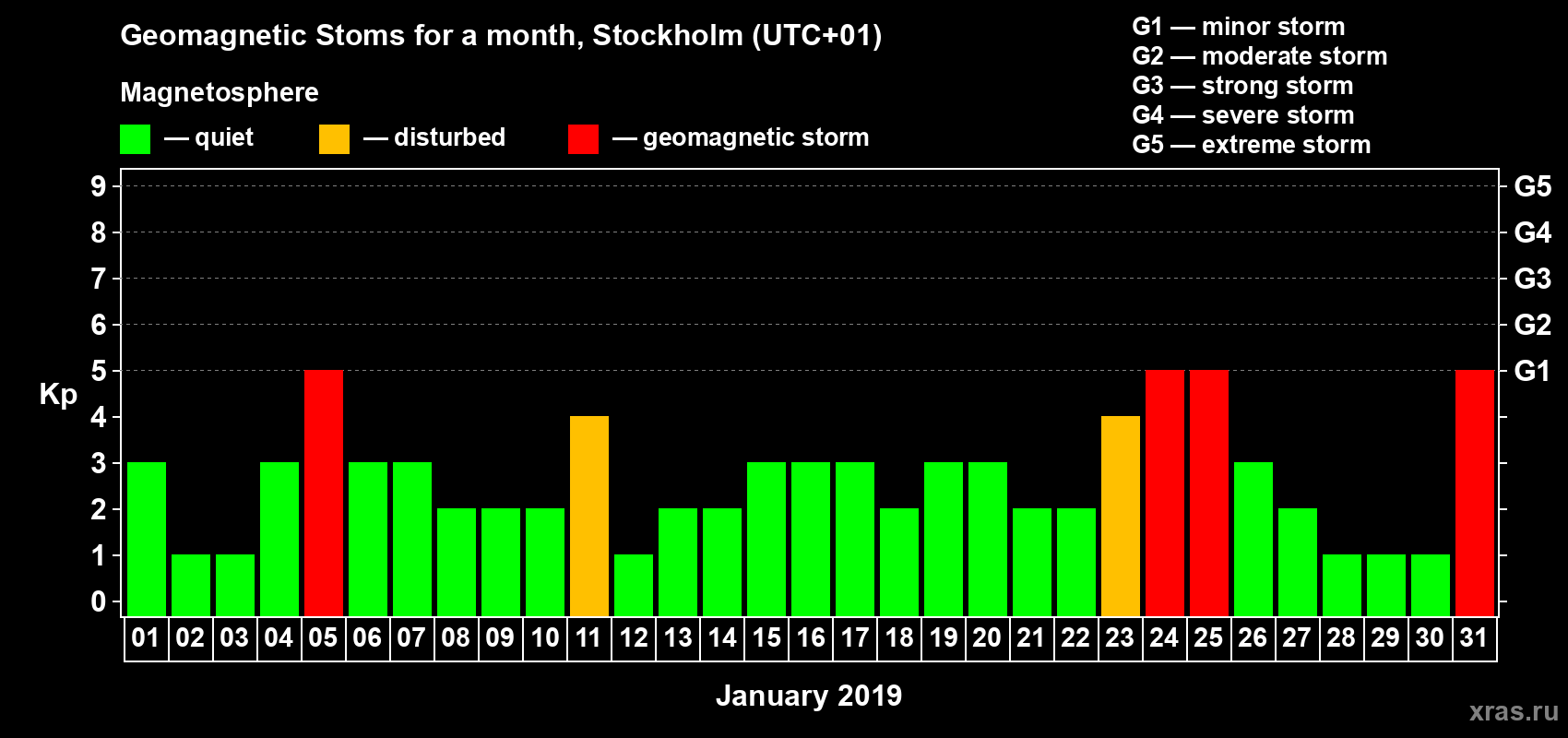 Changes in the maximum daily geomagnetic index Kp in January 2019