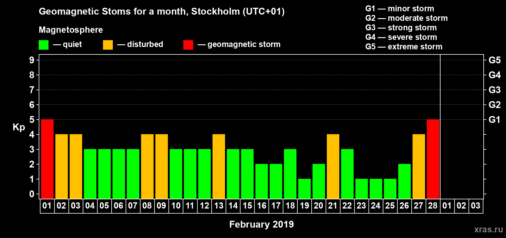 Changes in the maximum daily geomagnetic index Kp in February 2019