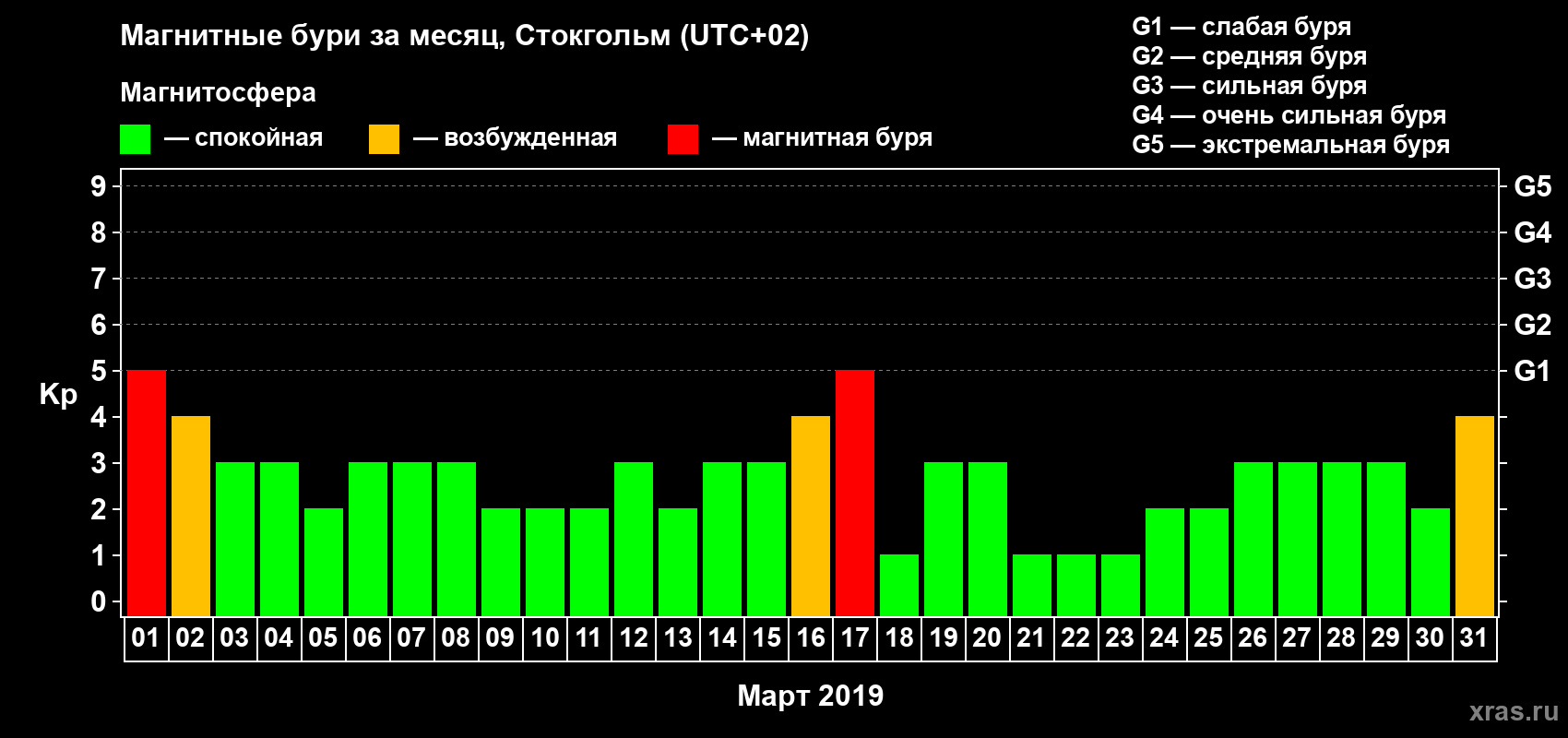 Изменения геомагнитного индекса Kp в марте 2019 года