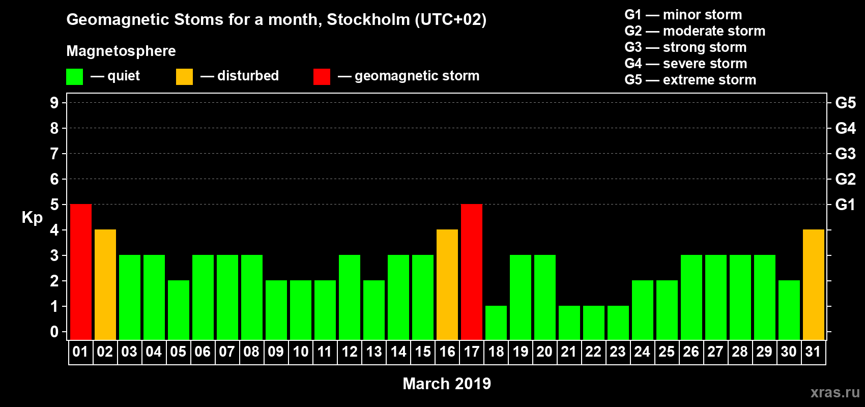 Changes in the maximum daily geomagnetic index Kp in March 2019