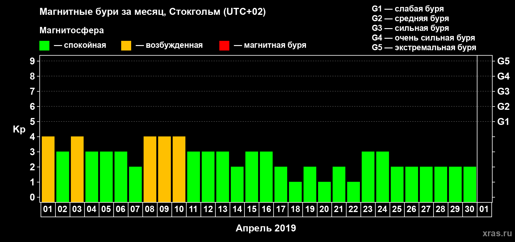 Изменения геомагнитного индекса Kp в апреле 2019 года