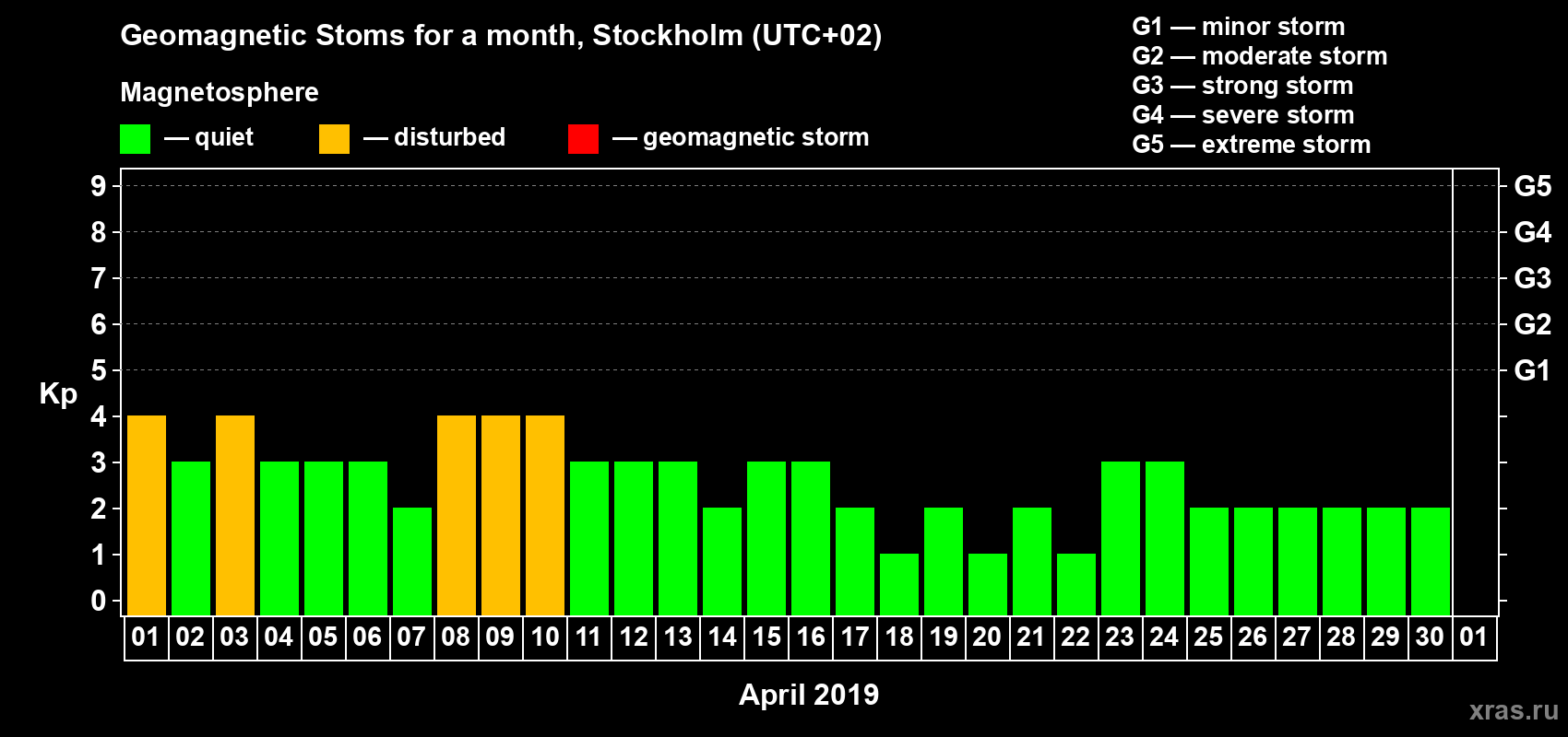 Changes in the maximum daily geomagnetic index Kp in April 2019