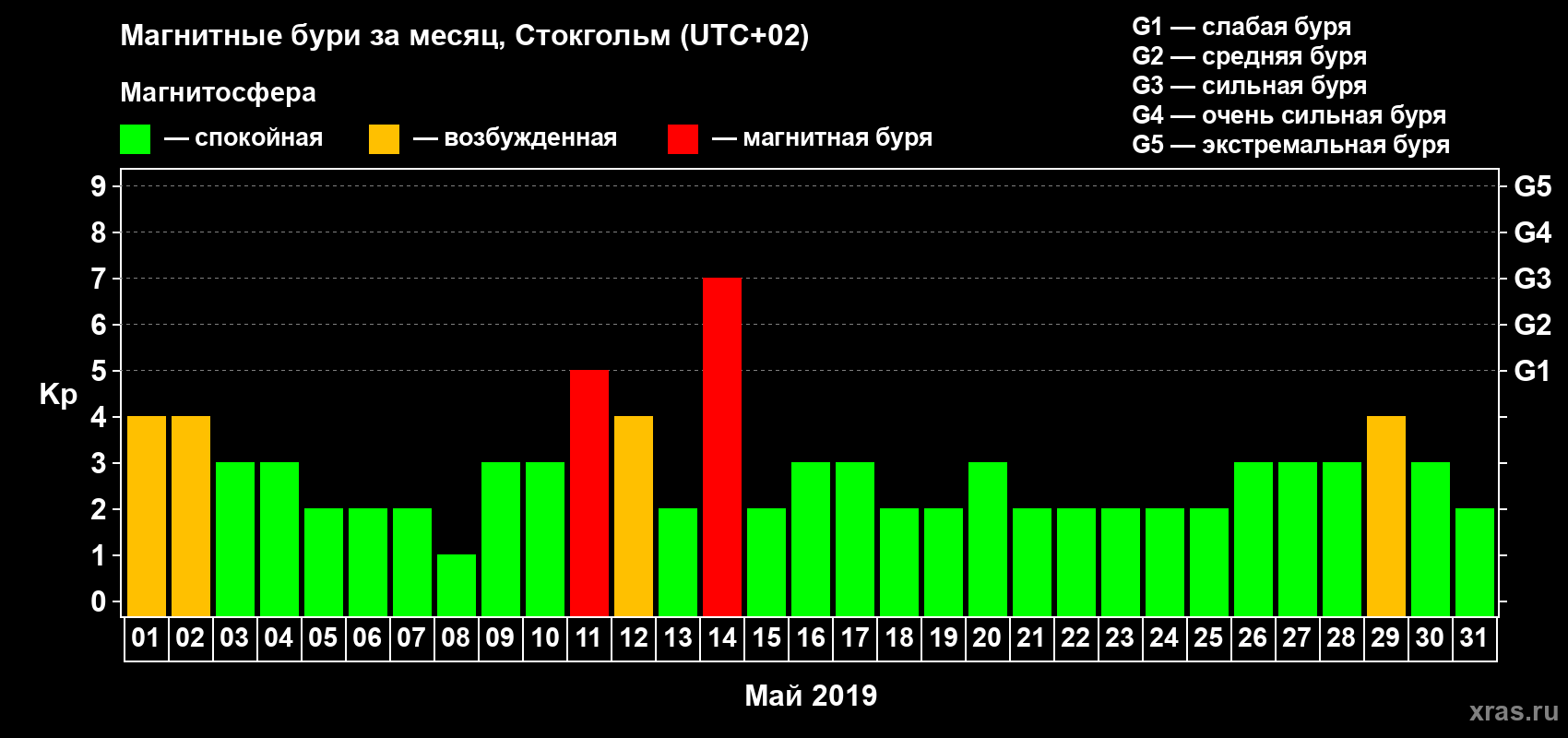 Изменения геомагнитного индекса Kp в мае 2019 года