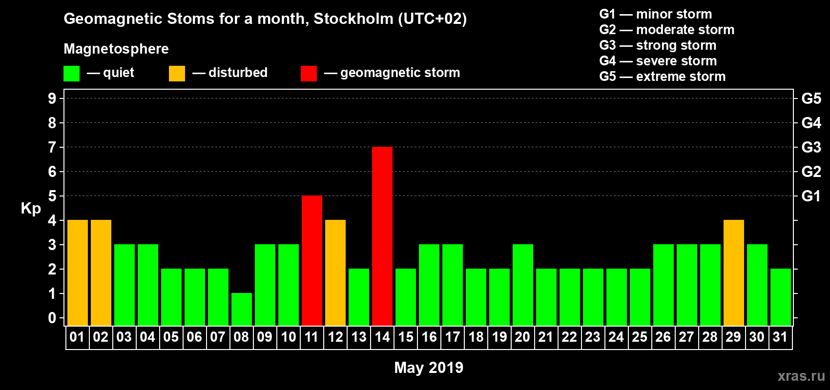 Changes in the maximum daily geomagnetic index Kp in May 2019