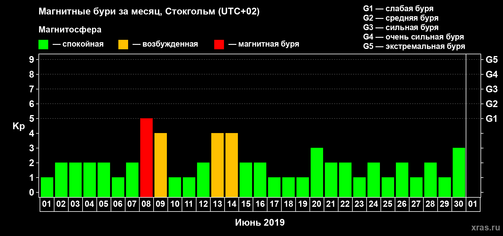 Изменения геомагнитного индекса Kp в июне 2019 года