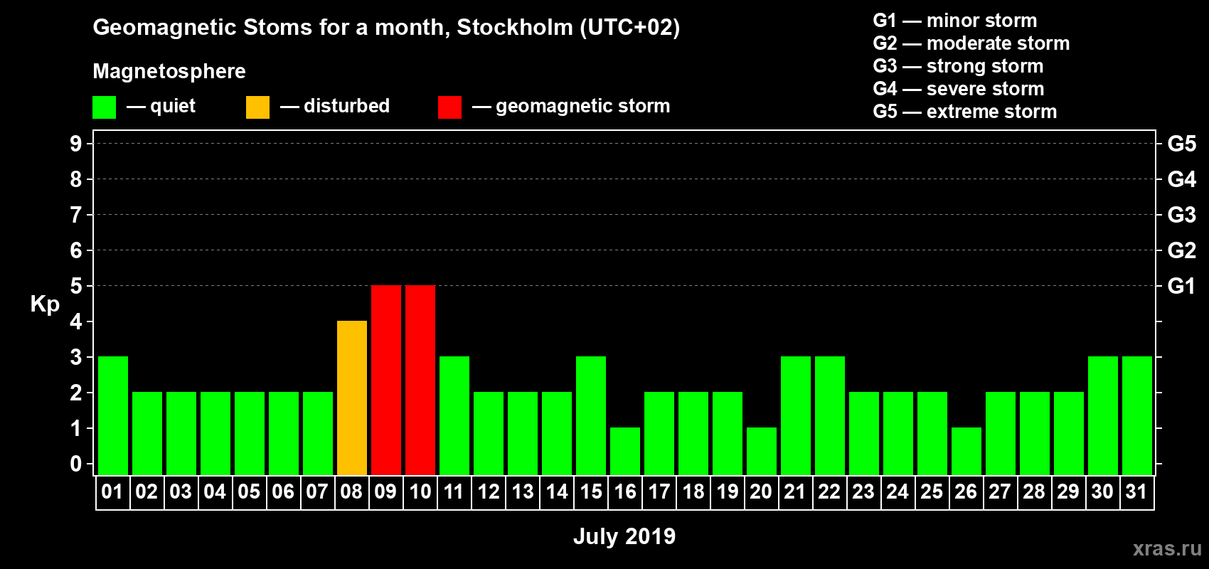 Changes in the maximum daily geomagnetic index Kp in July 2019