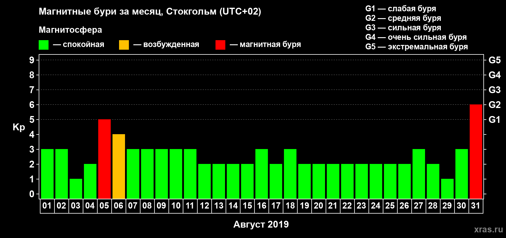 Изменения геомагнитного индекса Kp в августе 2019 года