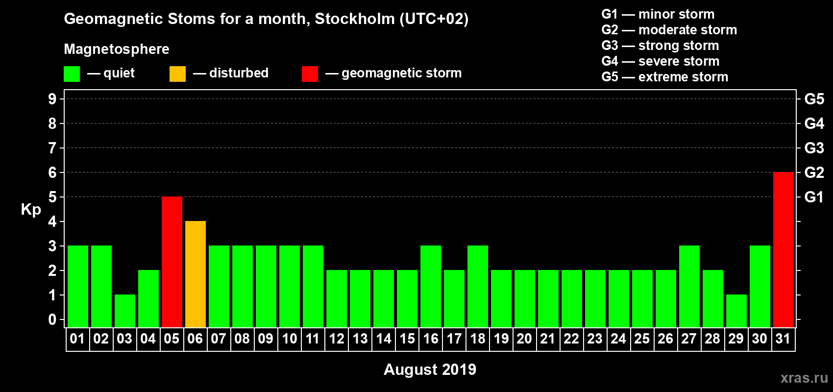 Changes in the maximum daily geomagnetic index Kp in August 2019