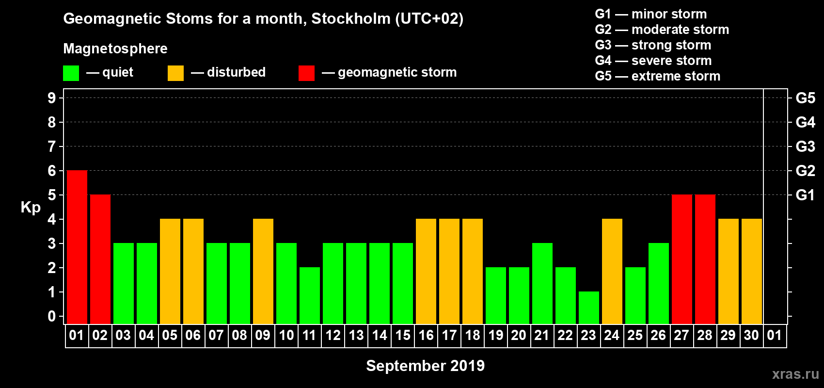 Changes in the maximum daily geomagnetic index Kp in September 2019