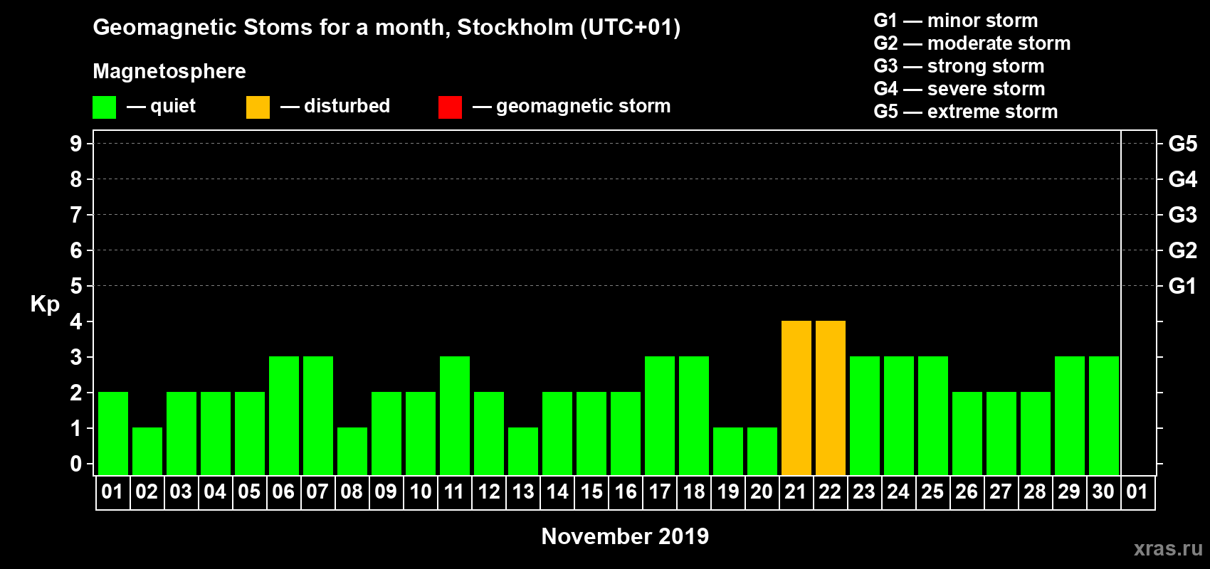 Changes in the maximum daily geomagnetic index Kp in November 2019