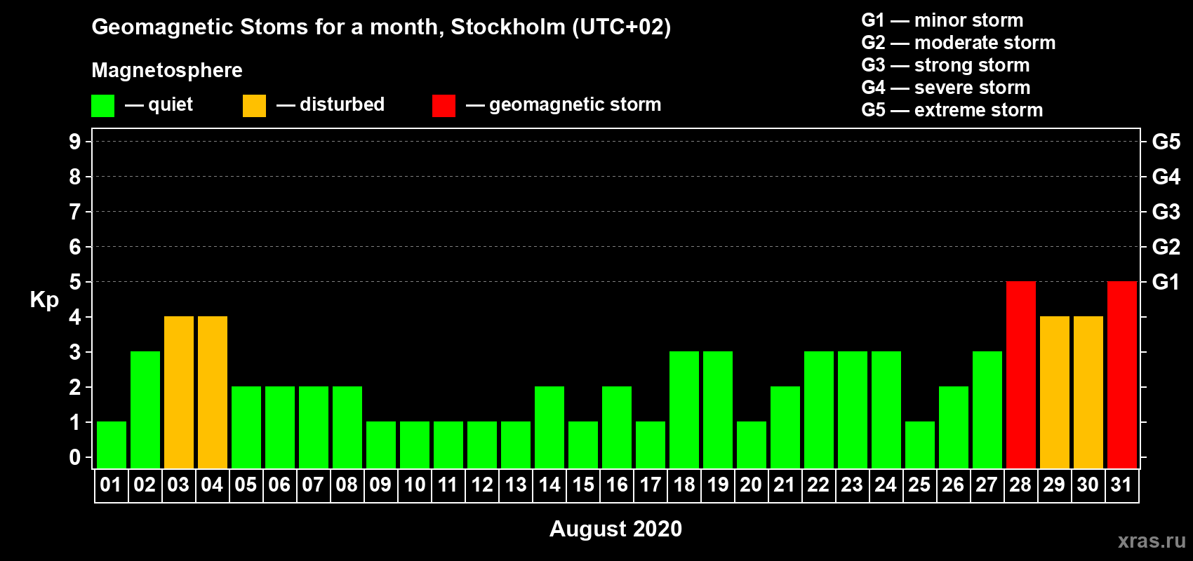 Changes in the maximum daily geomagnetic index Kp in August 2020
