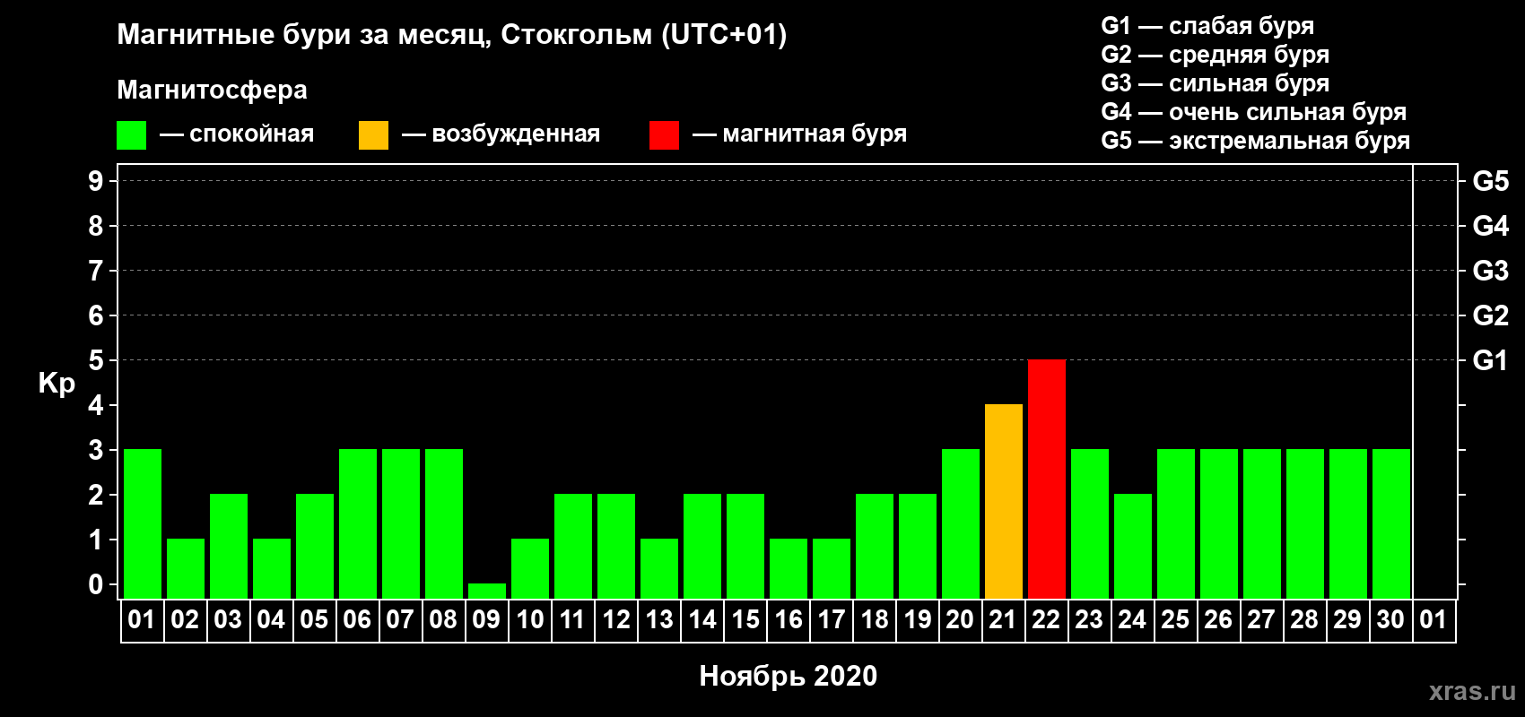 Изменения геомагнитного индекса Kp в ноябре 2020 года