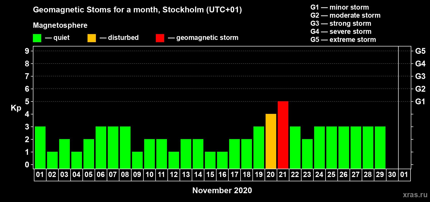 Changes in the maximum daily geomagnetic index Kp in November 2020