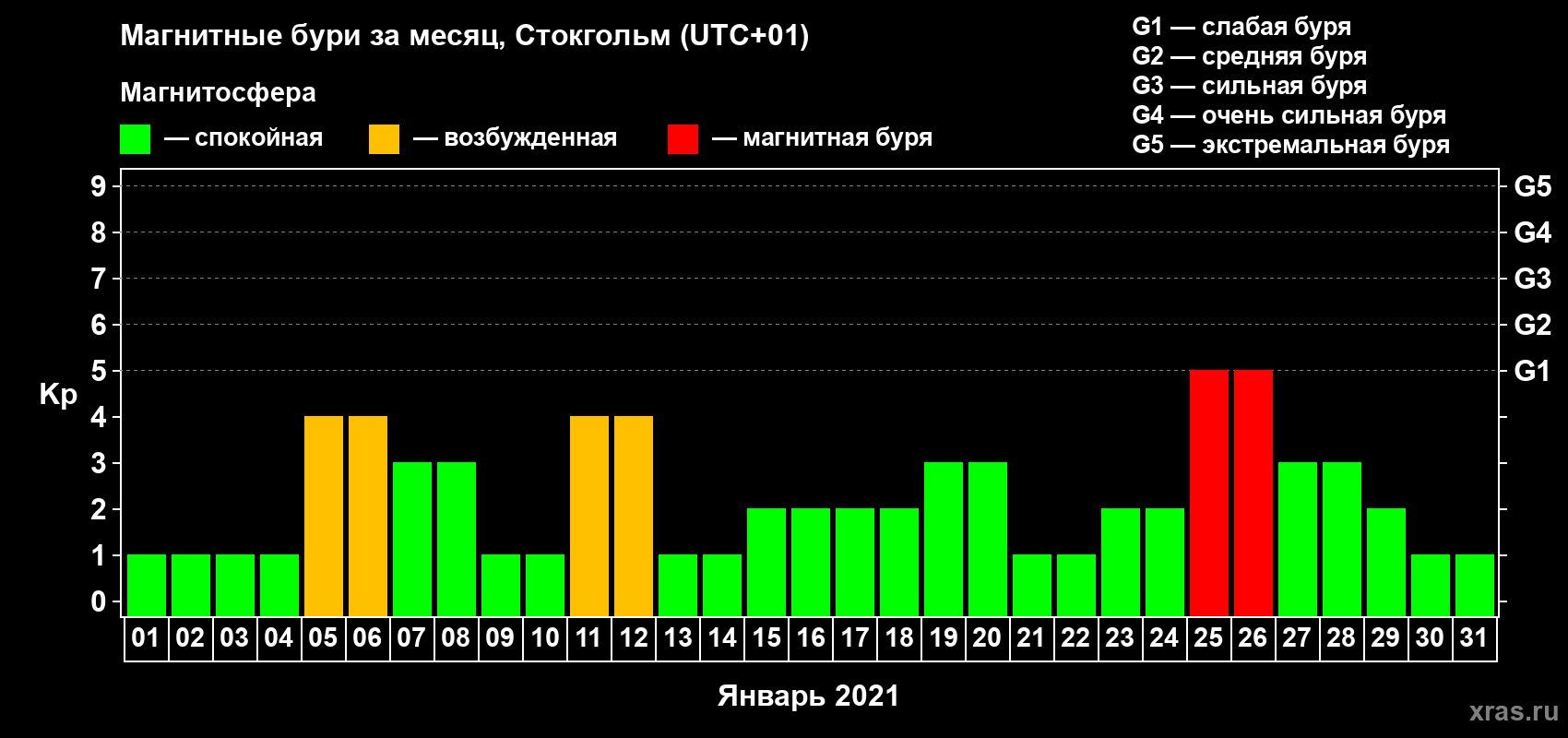 Изменения геомагнитного индекса Kp в январе 2021 года