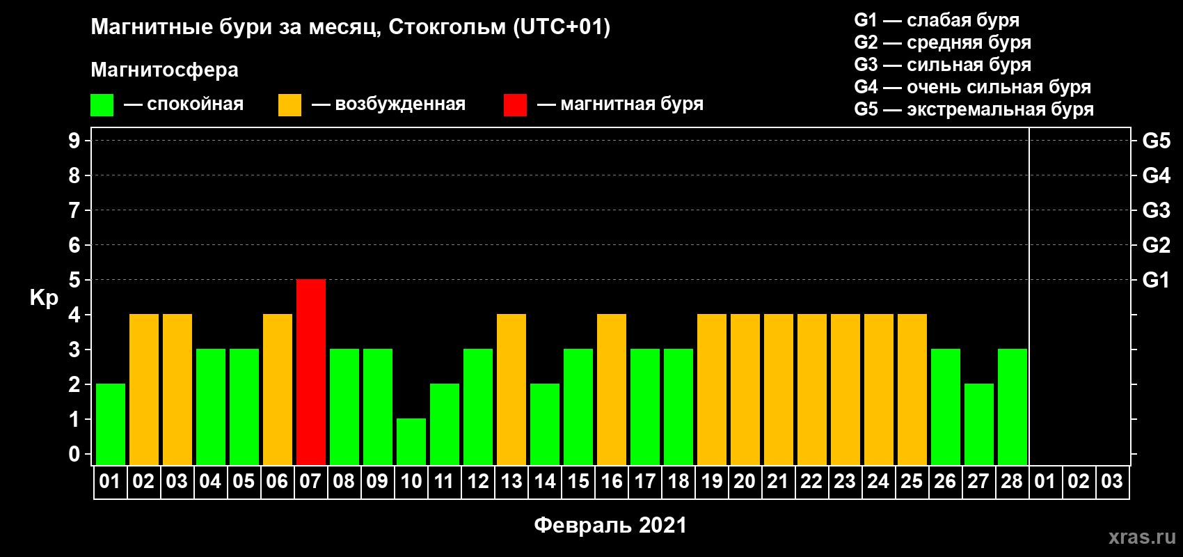 Изменения геомагнитного индекса Kp в феврале 2021 года