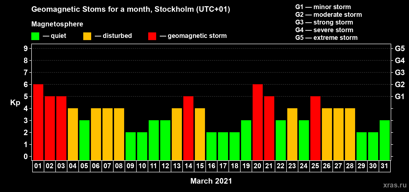 Changes in the maximum daily geomagnetic index Kp in March 2021