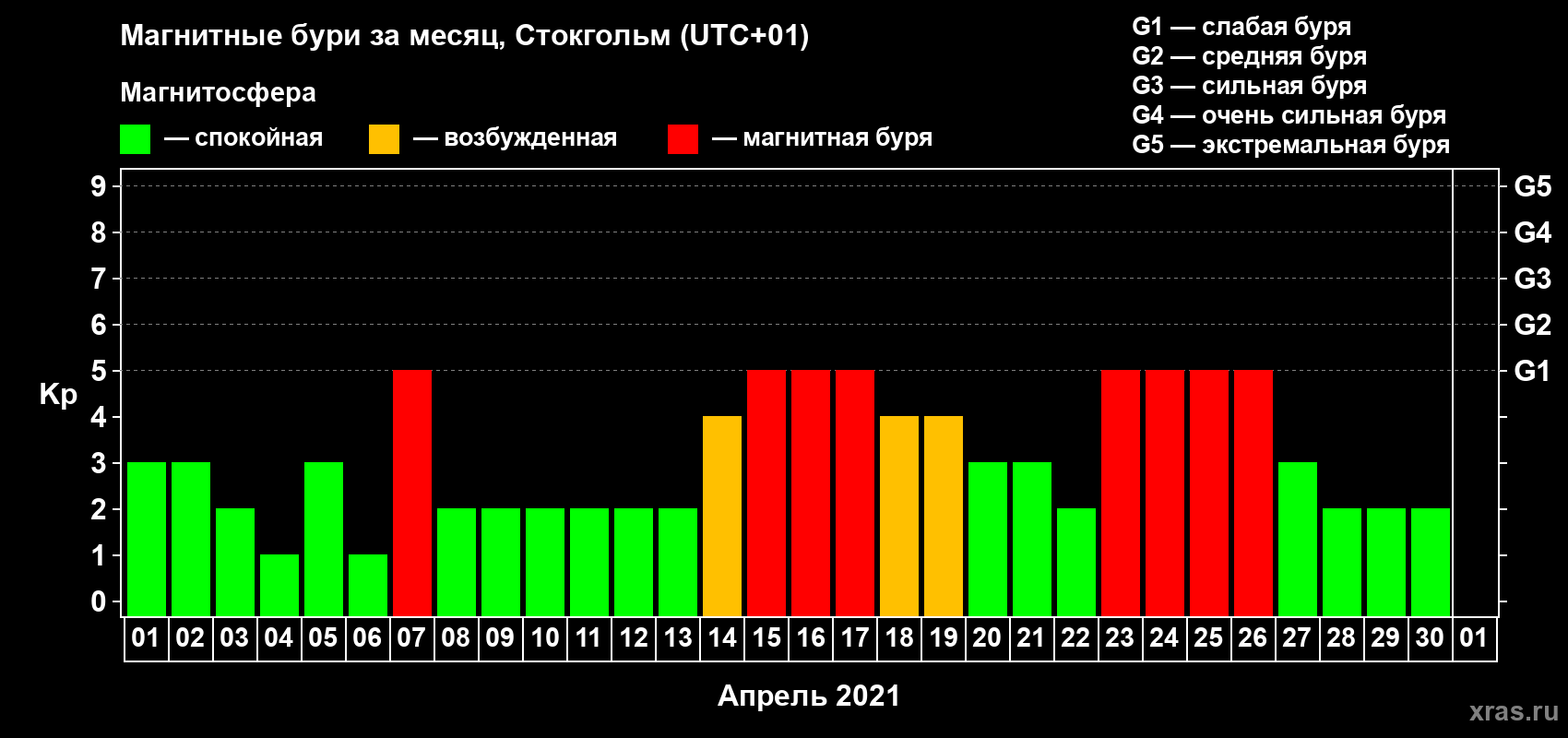 Изменения геомагнитного индекса Kp в апреле 2021 года