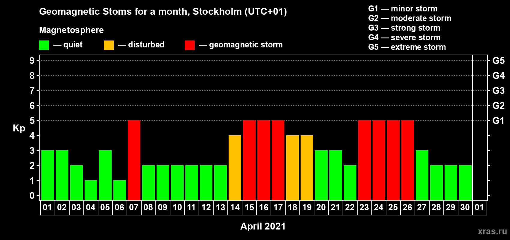 Changes in the maximum daily geomagnetic index Kp in April 2021