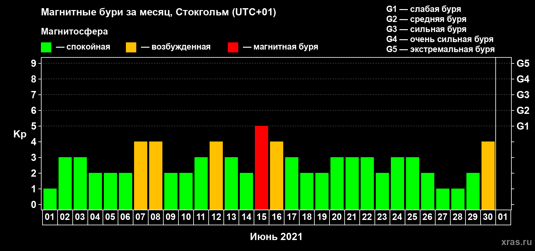 Изменения геомагнитного индекса Kp в июне 2021 года