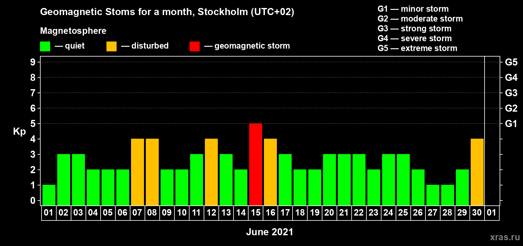 Changes in the maximum daily geomagnetic index Kp in June 2021