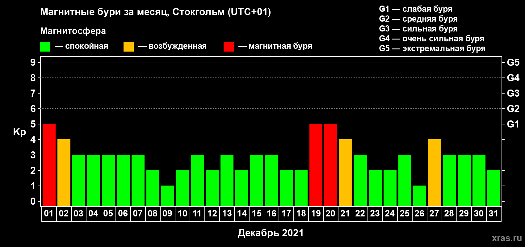 Изменения геомагнитного индекса Kp в декабре 2021 года