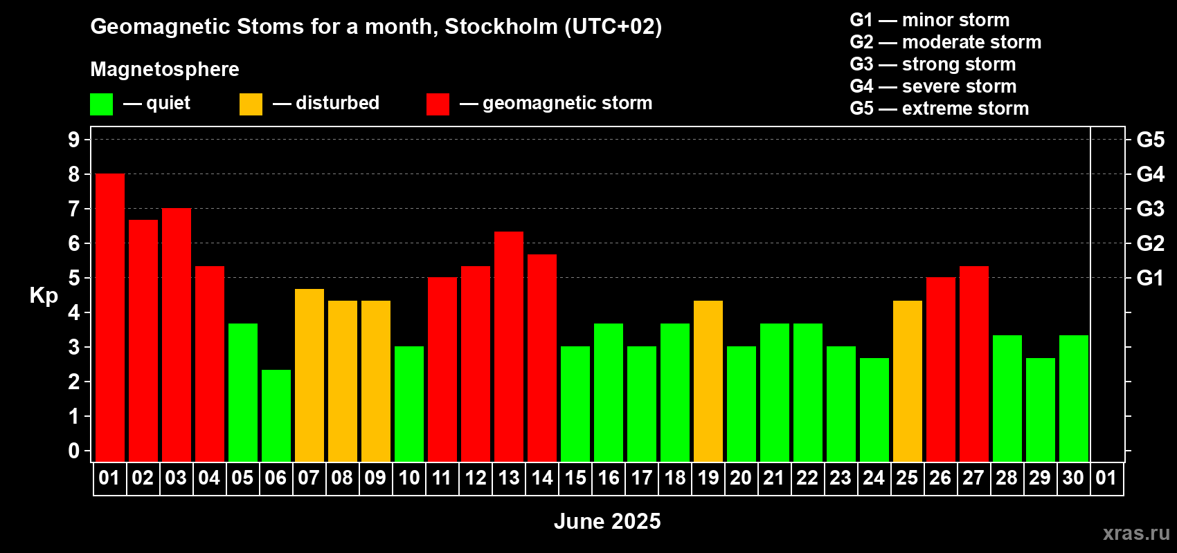Changes in the maximum daily geomagnetic index Kp in June 2025