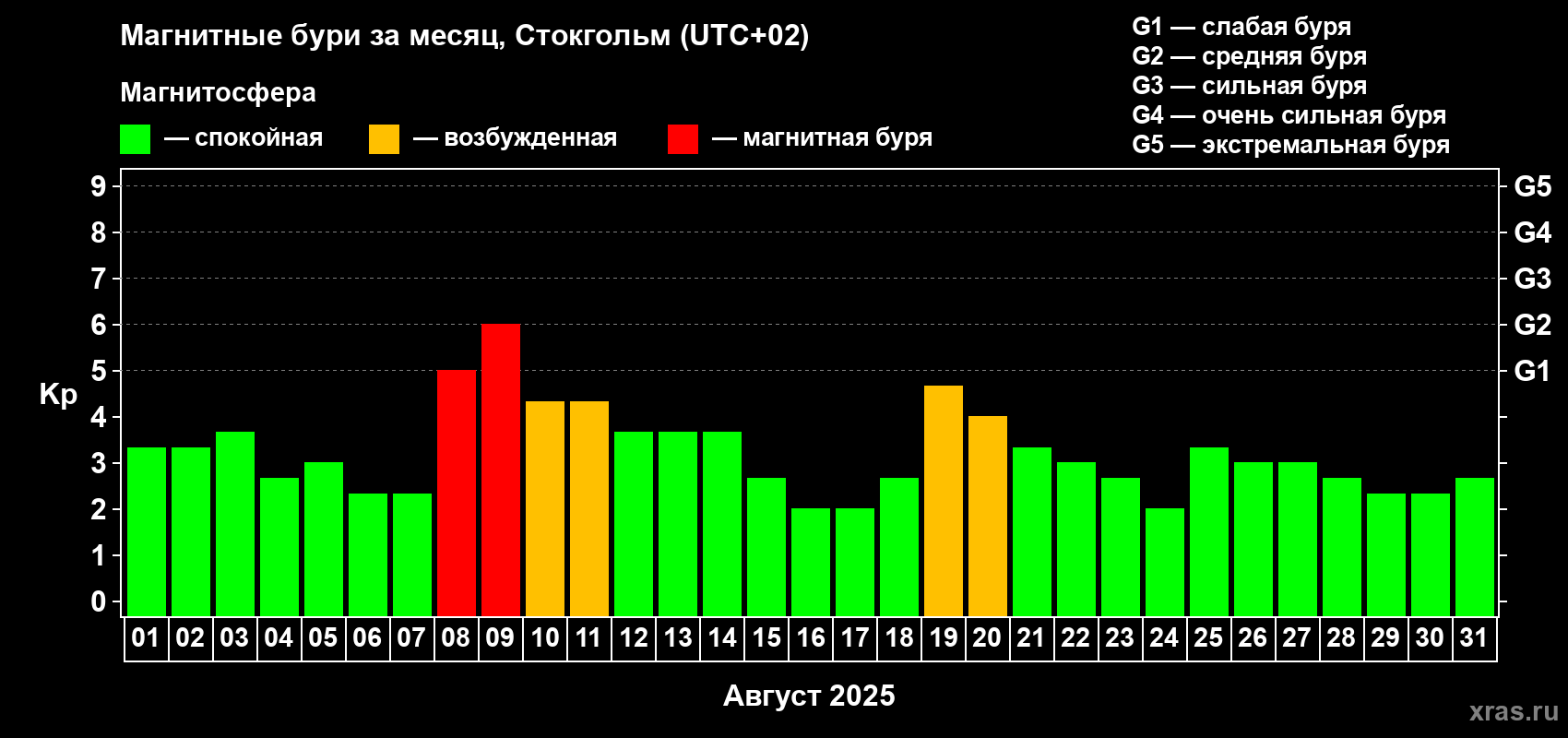 Изменения геомагнитного индекса Kp в августе 2025 года