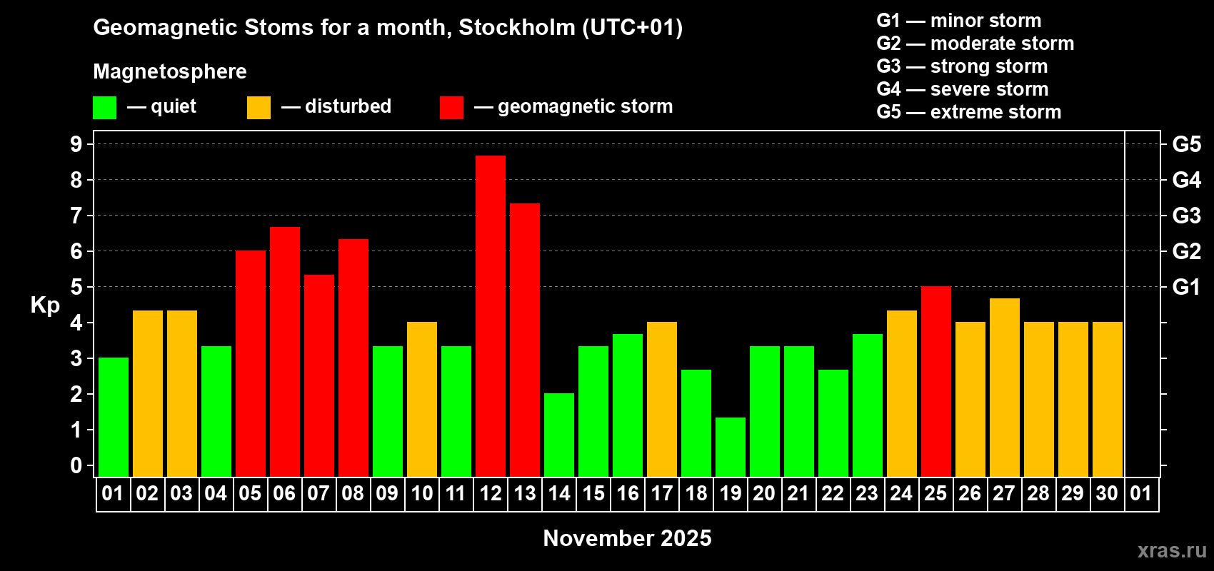 Changes in the maximum daily geomagnetic index Kp in November 2025