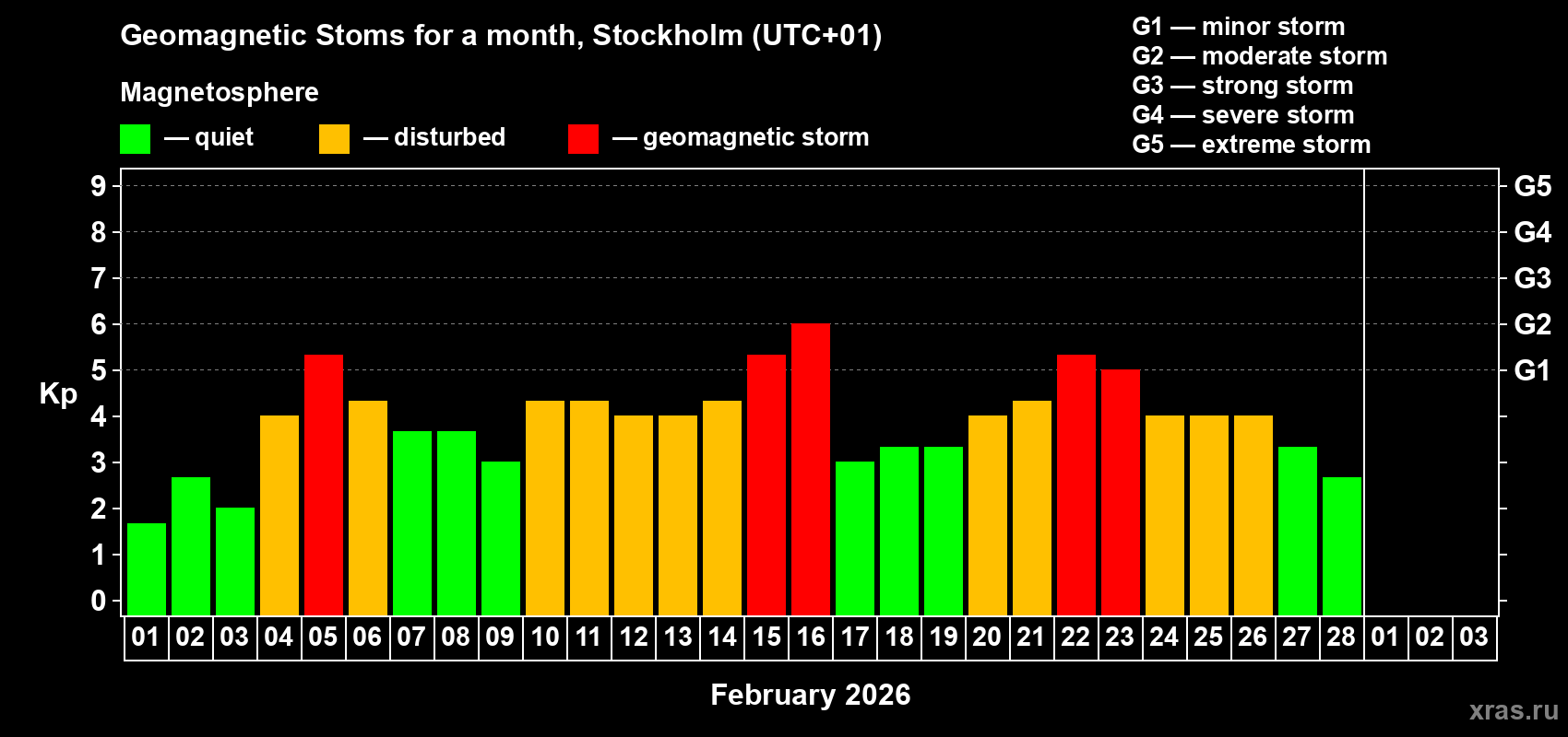 Changes in the maximum daily geomagnetic index Kp in February 2026