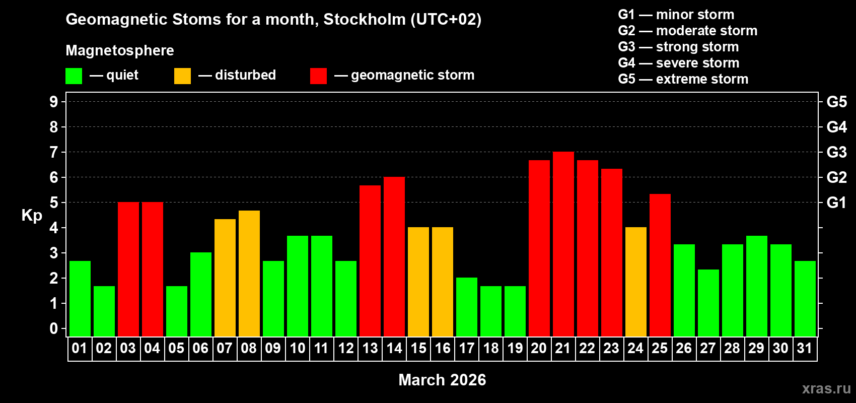 Changes in the maximum daily geomagnetic index Kp in March 2026