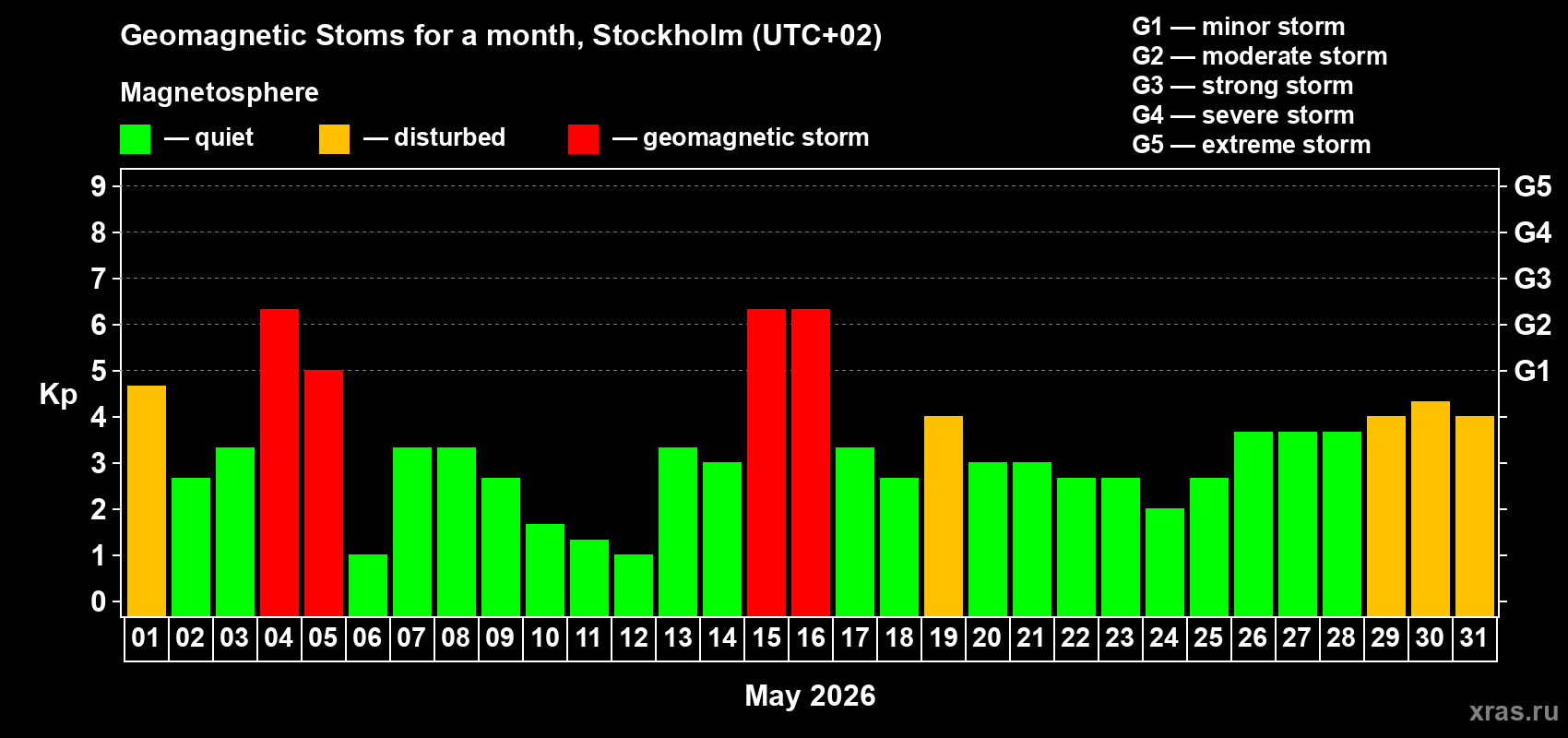 Changes in the maximum daily geomagnetic index Kp in May 2026