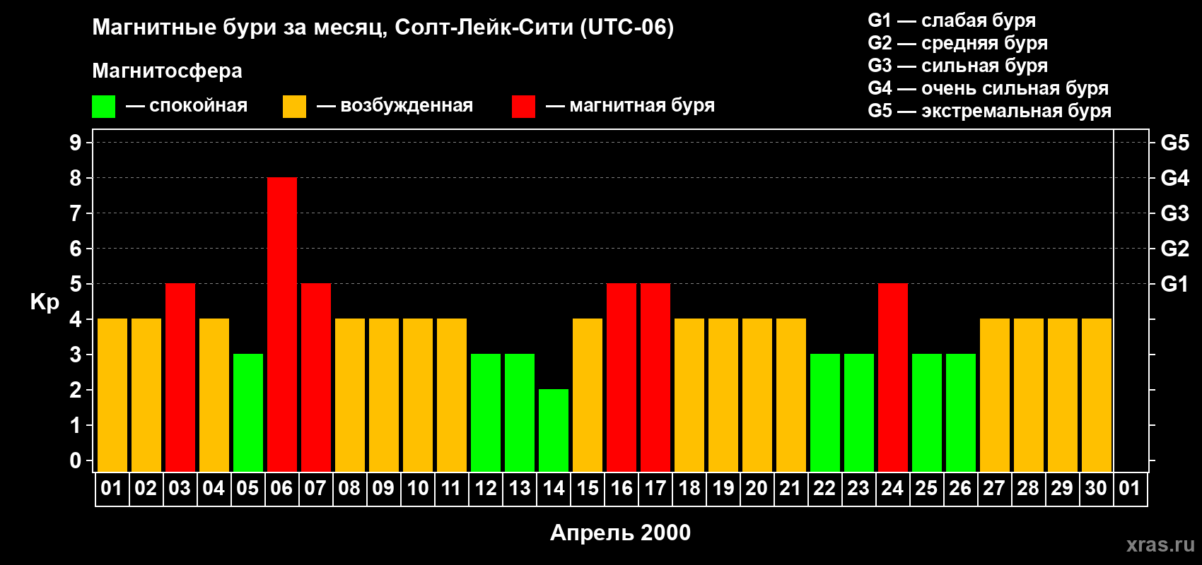 Изменения геомагнитного индекса Kp в апреле 2000 года