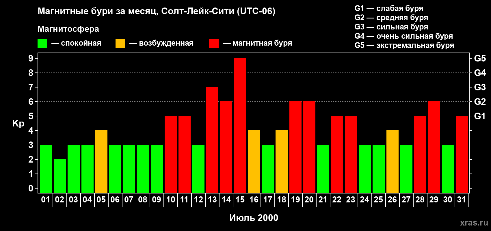 Изменения геомагнитного индекса Kp в июле 2000 года