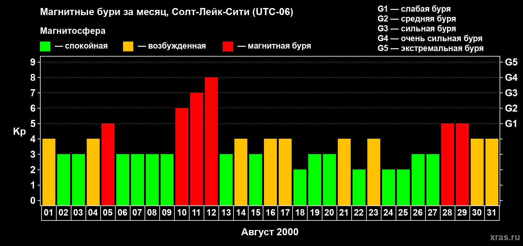 Изменения геомагнитного индекса Kp в августе 2000 года