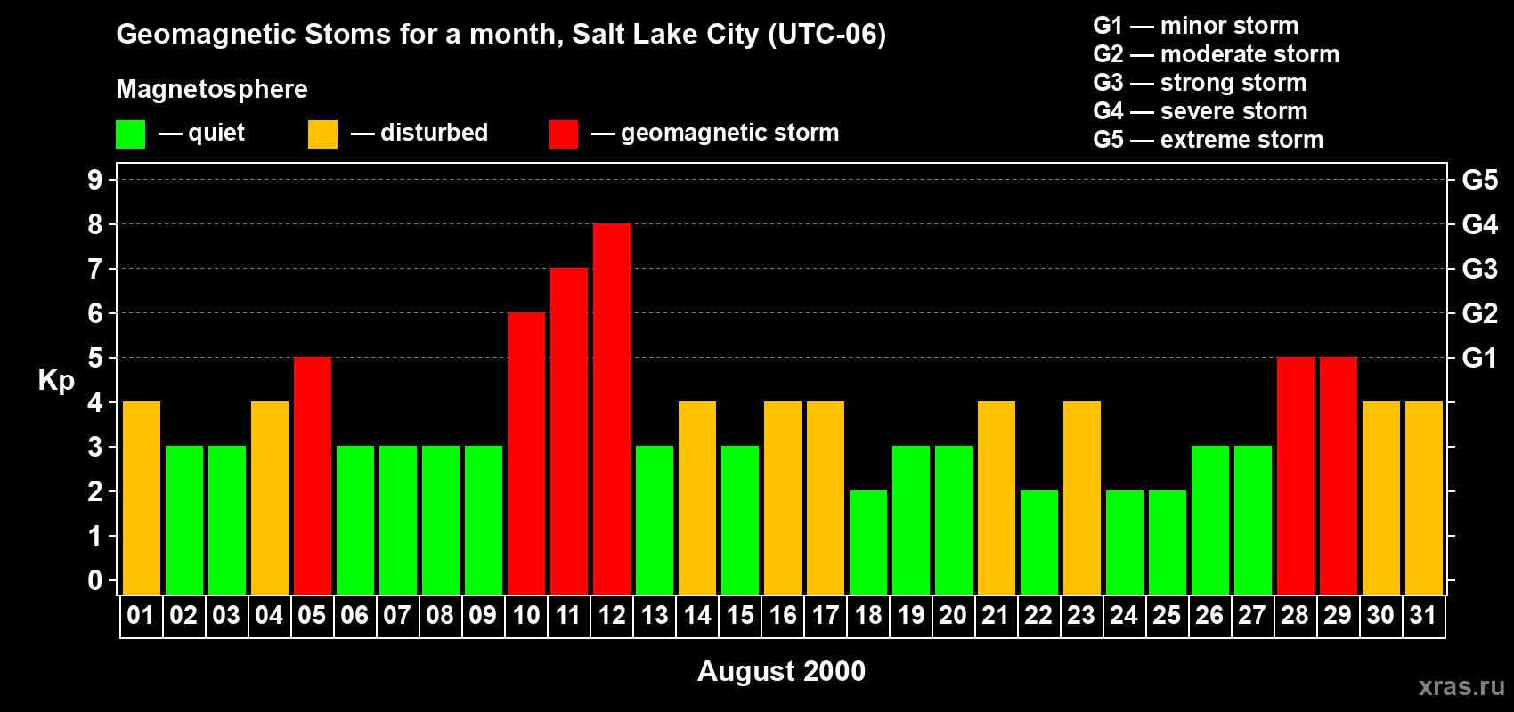 Changes in the maximum daily geomagnetic index Kp in August 2000