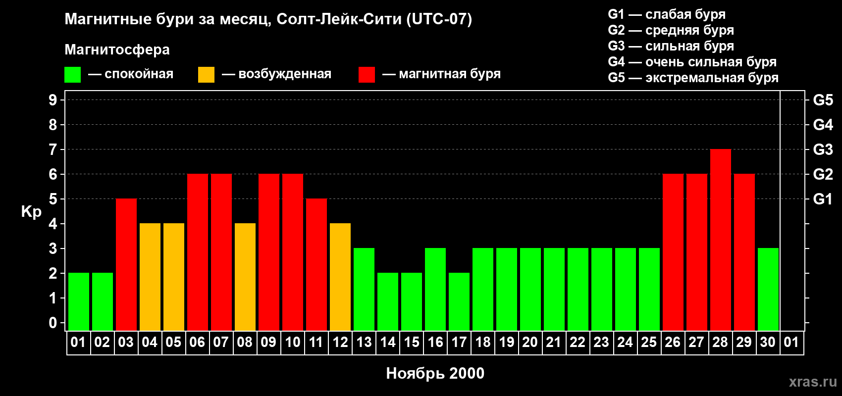 Изменения геомагнитного индекса Kp в ноябре 2000 года