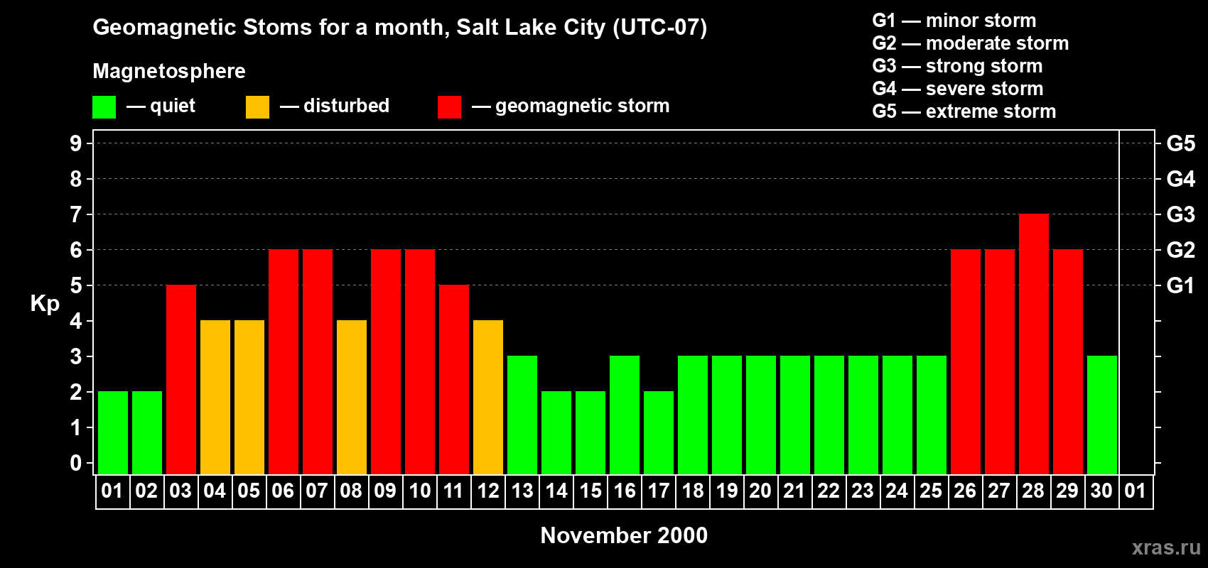 Changes in the maximum daily geomagnetic index Kp in November 2000