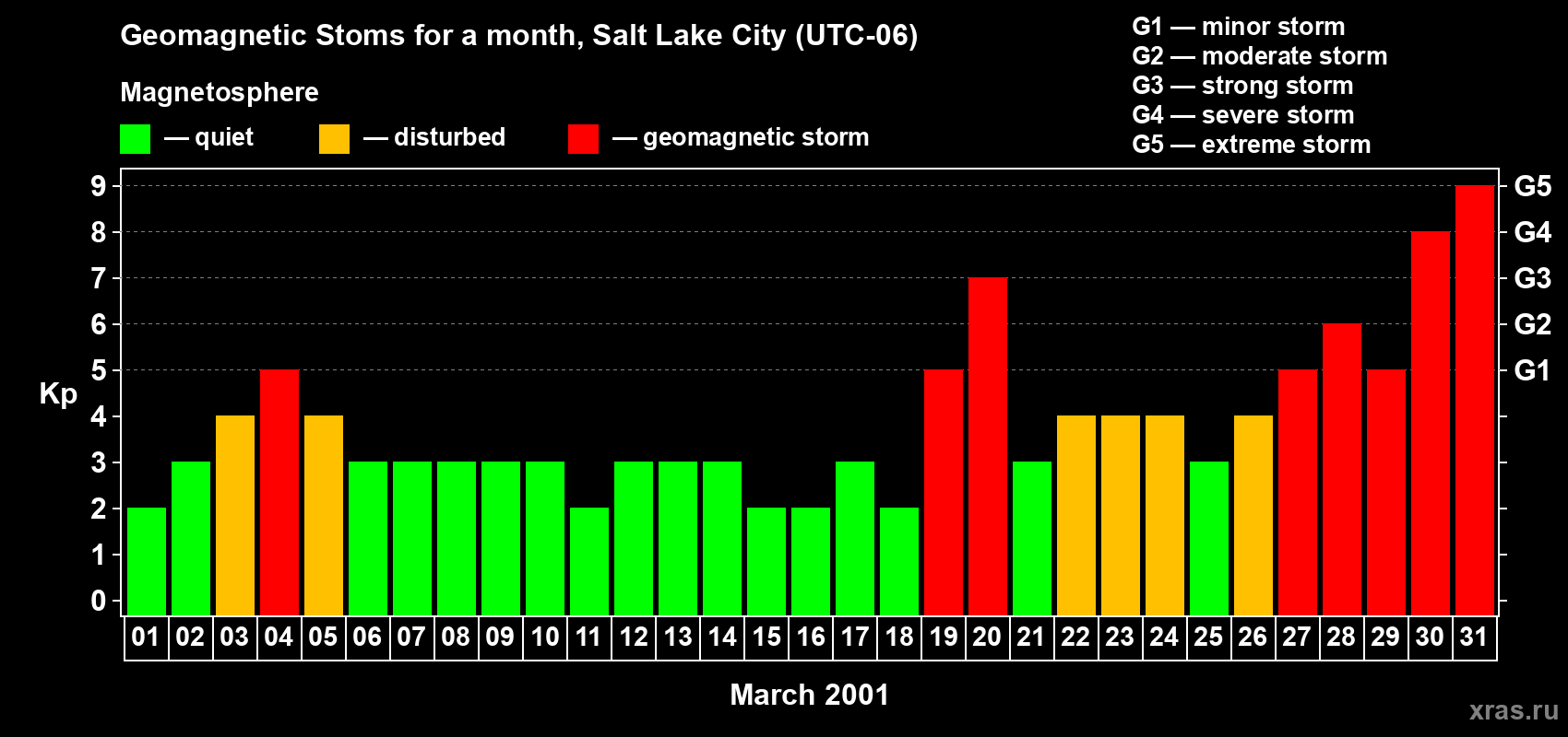 Changes in the maximum daily geomagnetic index Kp in March 2001
