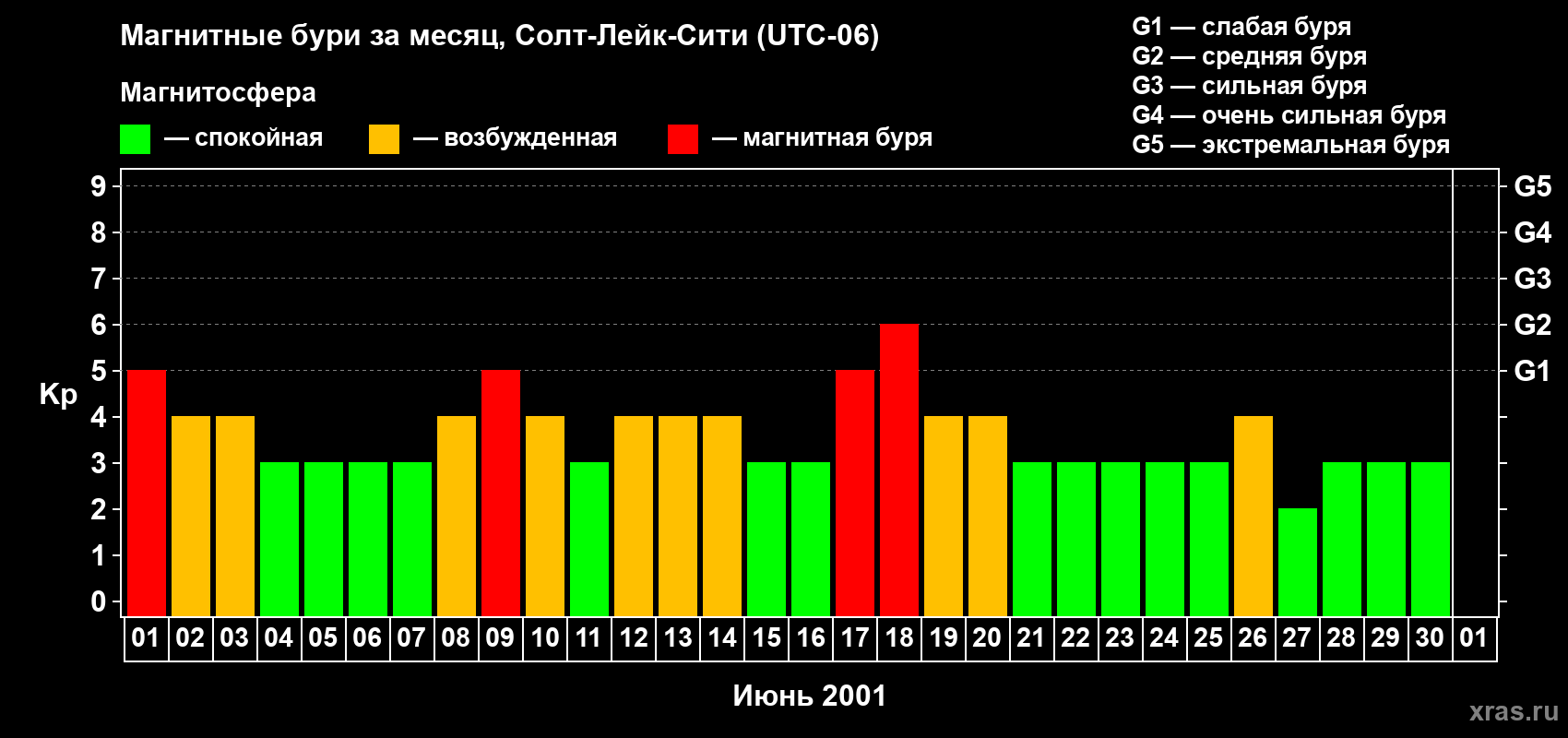 Изменения геомагнитного индекса Kp в июне 2001 года