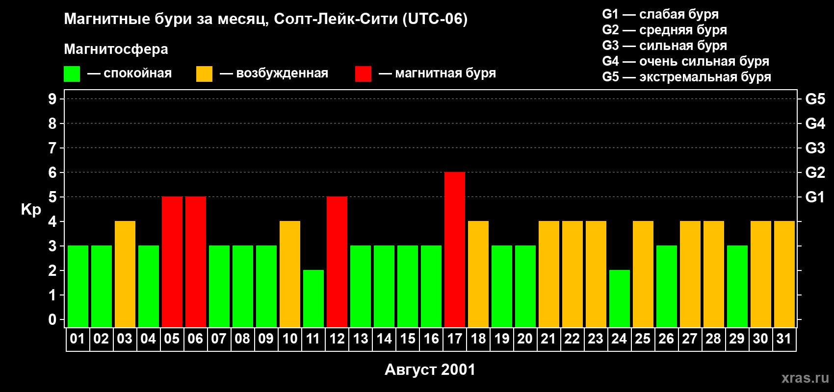 Изменения геомагнитного индекса Kp в августе 2001 года