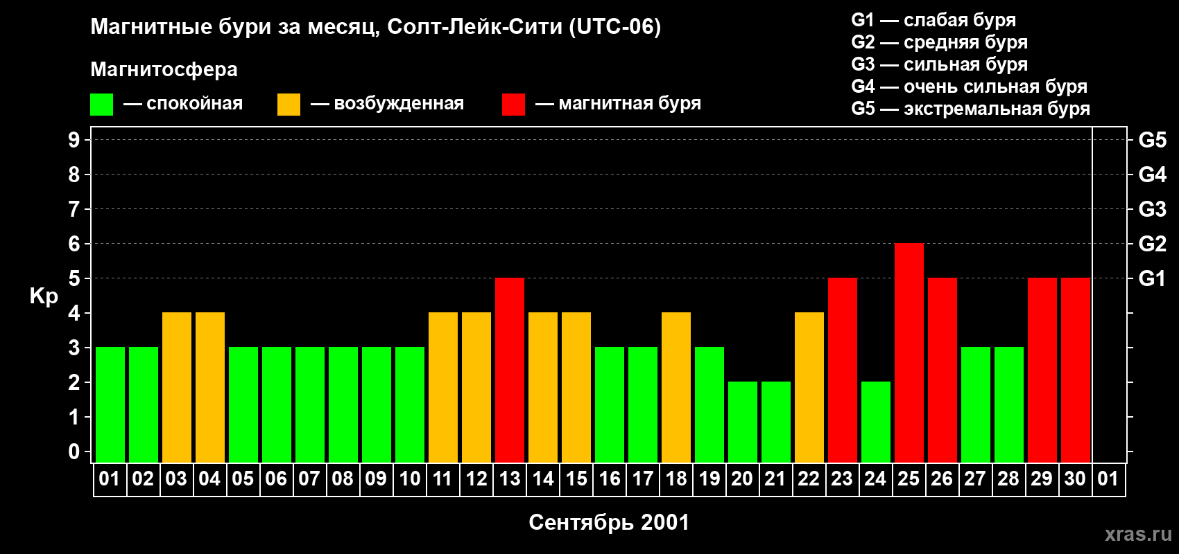 Изменения геомагнитного индекса Kp в сентябре 2001 года