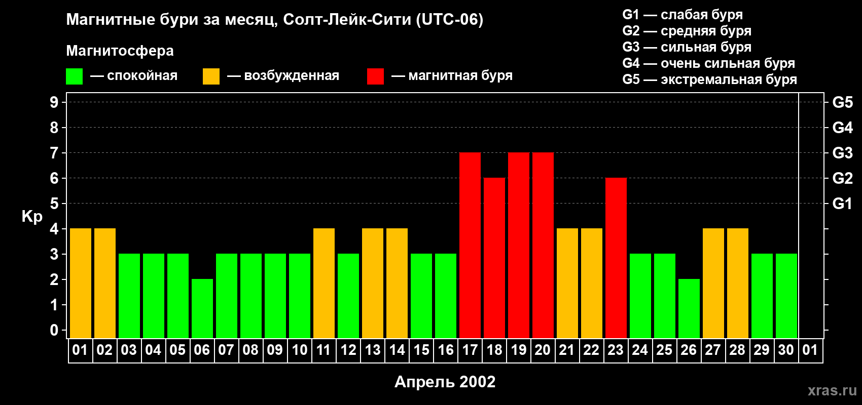 Изменения геомагнитного индекса Kp в апреле 2002 года